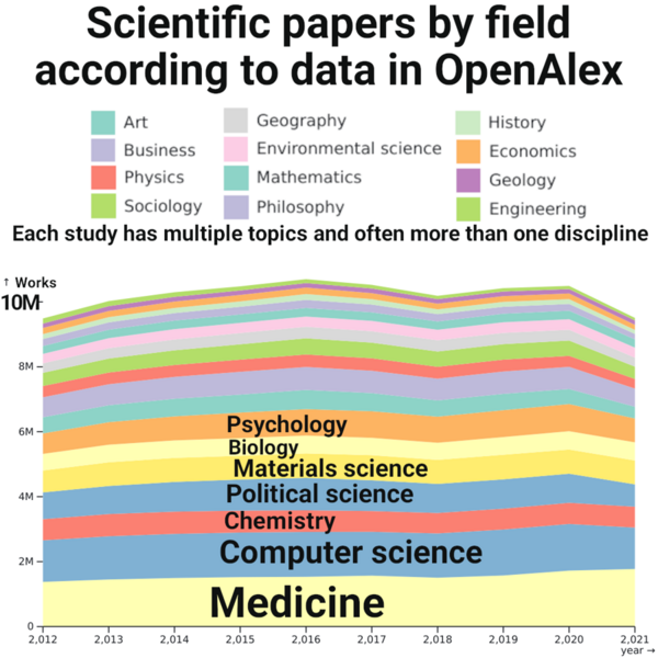 File:Academic papers by discipline (visualization of 2012–2021 OpenAlex data; v2).png