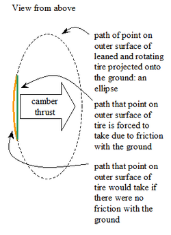 Camber thrust.png