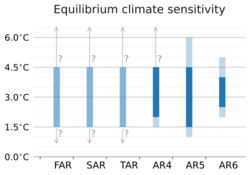 ECS assessments IPCC.svg