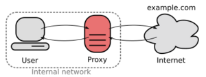 A forwarding proxy connecting an internal network and the Internet.