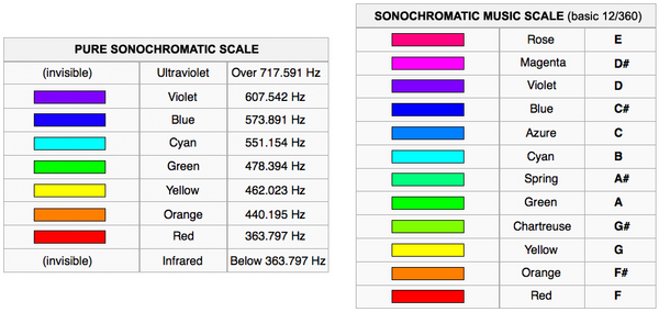 Harbisson's Sonochromatic Scales