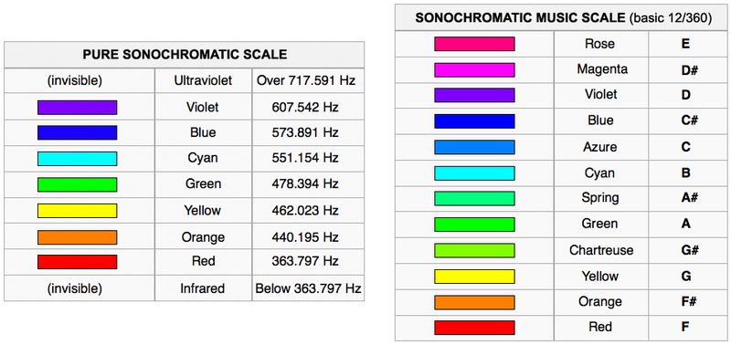 File:Harbisson's Sonochromatic Scales.png