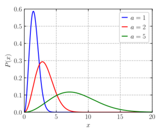Maxwell-Boltzmann distribution pdf.svg