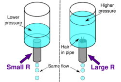 ResistanceHydraulicAnalogy2.svg