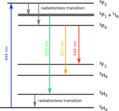 File:Some transitions of Pr-YLF.svg