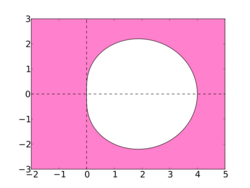 Stability region for BDF2.svg