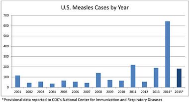 US Measles Cases 2015-07-02.jpg
