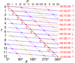 Clock angle problem graph.svg