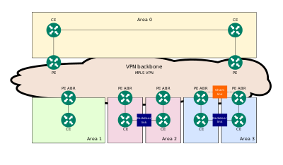 OSPF with BGP-MPLS VPN backbone.svg