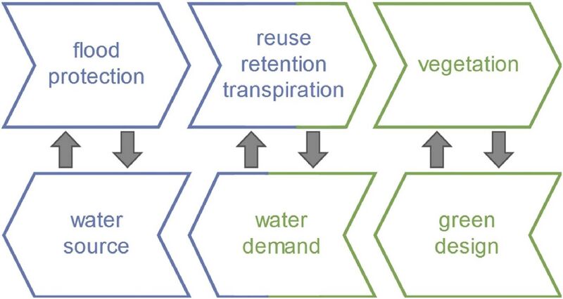 File:Planning approach of blue-green infrastructure.jpg