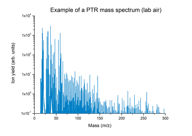 File:Ptr mass spectrum of lab air.png