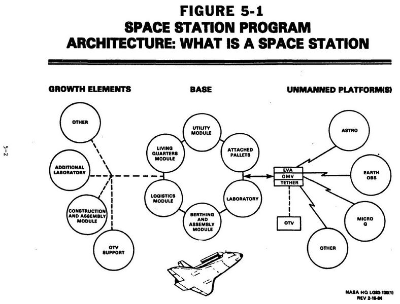 File:Space Station Program Architecture (c. 1984).jpg