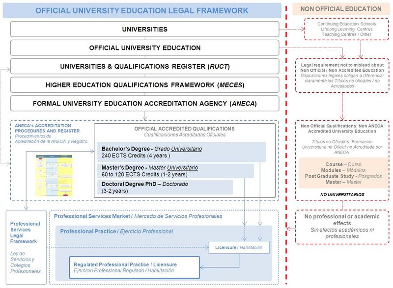 File:Spanish Official University Education Legal Framework 01.jpg
