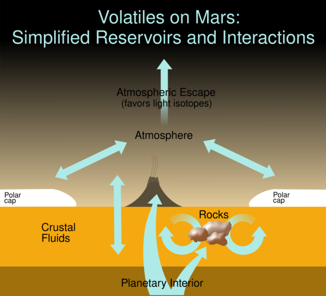 File:Volatiles on Mars.svg