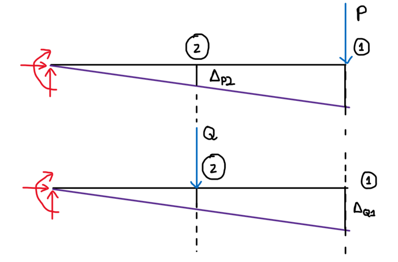 File:Bettti's Theorem Beam.png