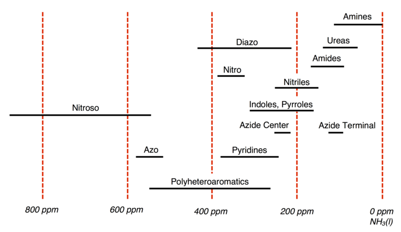 File:N15 Chemical Shifts Chart.png