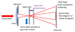 Diagram showing the optical configuration for ptychography using a focussed probe.