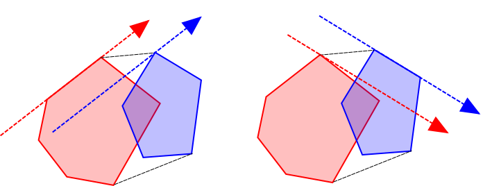 File:Rotating calipers, finding a bridge between two convex polygons.svg