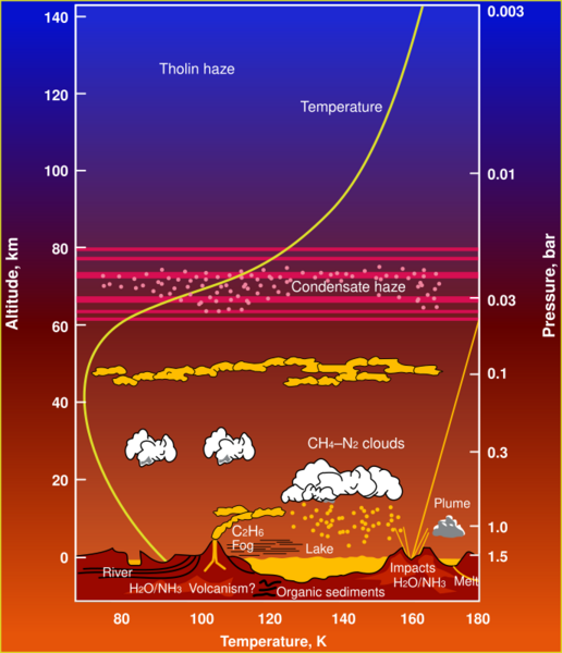 File:Titan atmosphere detail narrow.svg