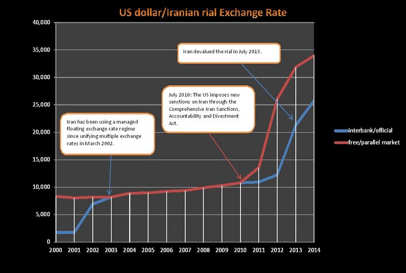 File:USD-IRR exchange rate.JPG
