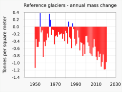 1950- Glacier annual mass change - World Glacier Monitoring Service.svg