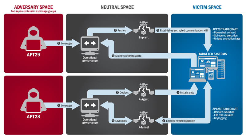 File:APT28 APT29 Techniques - Spearphising.png