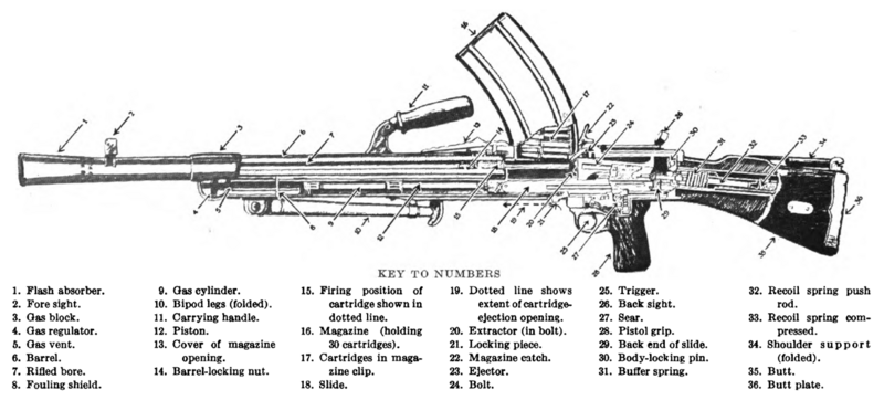 File:Cutaway drawing of Bren gun.png
