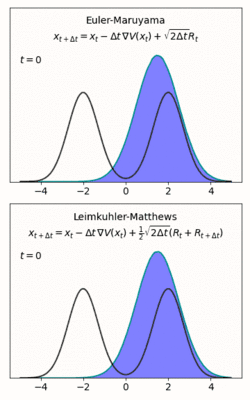A comparison between the Euler-Maruyama and Leimkuhler-Matthews schemes.