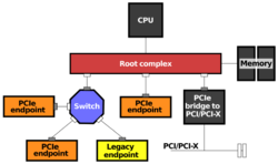 Example PCI Express Topology.svg