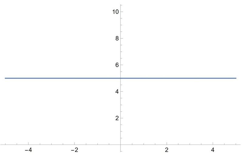 File:Graph of a horizontal line.jpg