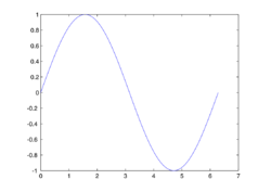 Matlab plot sin.svg