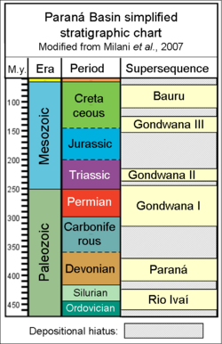 Parana Basin simplified stratigraphic chart.png