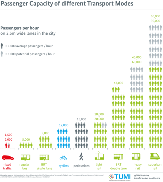 File:Passenger Capacity of different Transport Modes.png
