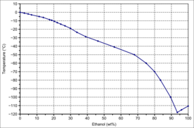 Phase diagram ethanol water s l en.svg