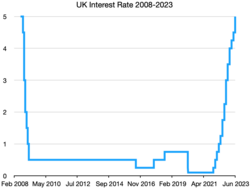 UK interest rates 2008-23.png