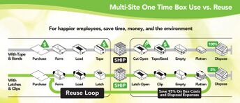This image depicts the closed-loop box reuse between multiple locations on the same or distant premises.