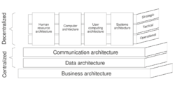 Business architecture by Synnott, 1987 (2).svg