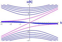 dispersion relations.