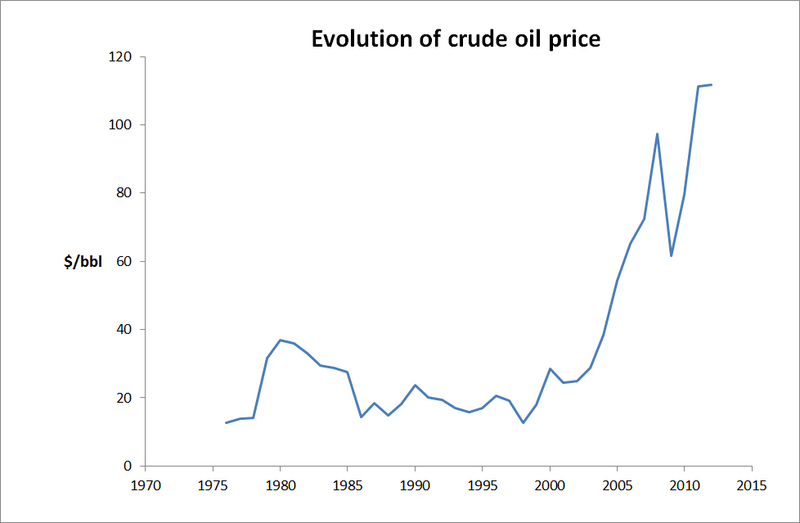 File:Evolution of crude oil price.png