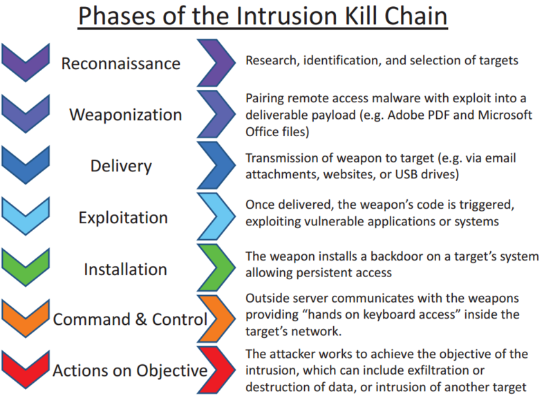 File:Intrusion Kill Chain - v2.png