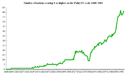 Number of nations 1800-2003 scoring 8 or higher on Polity IV scale.png