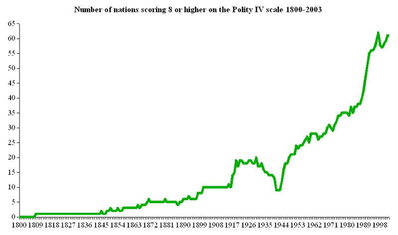 File:Number of nations 1800-2003 scoring 8 or higher on Polity IV scale.png