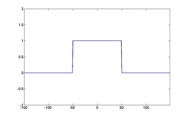 Rectangular mask short-time Fourier transform - HandWiki