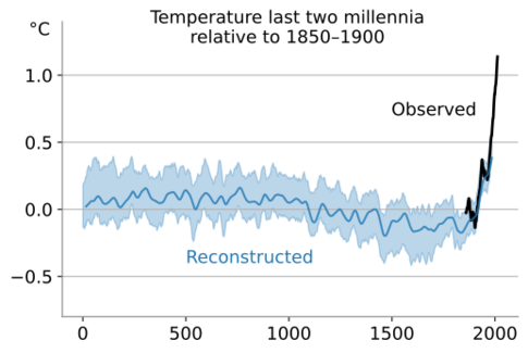 File:Temperature reconstruction last two millennia.svg
