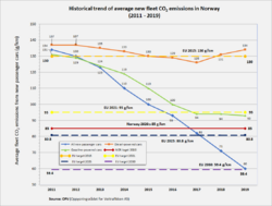 Average fleet CO2 emissions Norway.png