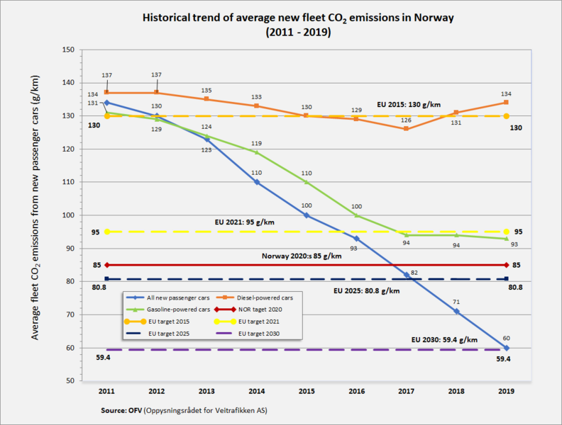 File:Average fleet CO2 emissions Norway.png