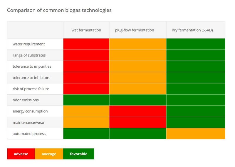File:Comparison of common biogas technologies.jpg