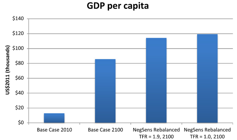 File:GDP per capita 2100 - negligible senescence.png