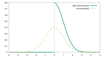 Probability density function of the half-normal distribution [math]\displaystyle{ \sigma=1 }[/math]