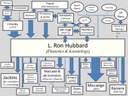 L. Ron Hubbard influences.png